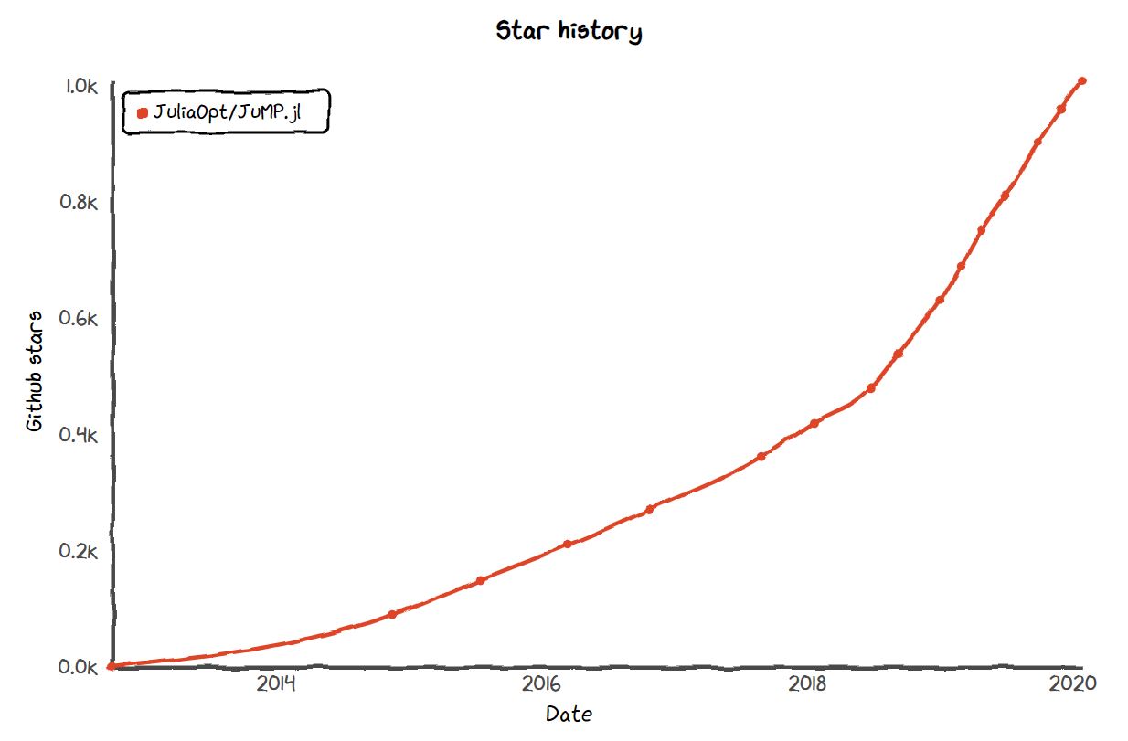 The growth of JuMP 2012 - 2020. Obtained with https://star-history.t9t.io/